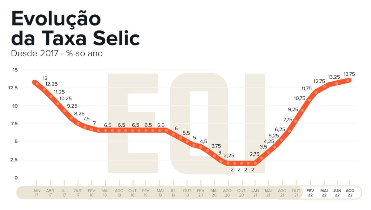 Selic O que é e como ela afeta os investimentos EuQueroInvestir