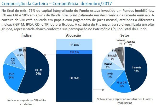 imagem com a composição da carteira: