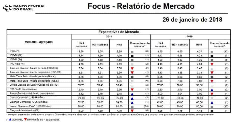 imagem do último relatório Focus