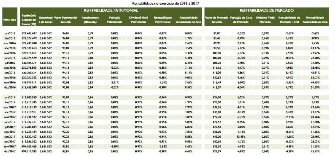 quadro de distribuição durante 2017