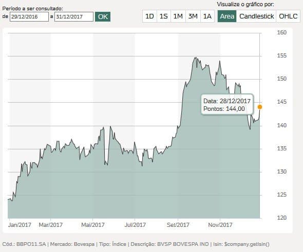 Gráfico fundos imobiliários Gráfico fundos imobiliários