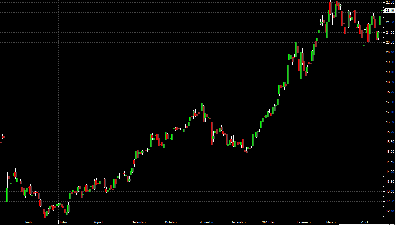 grafico