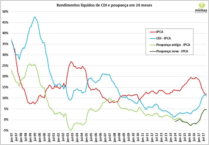 Poupança x CDI - Últimos 24 meses