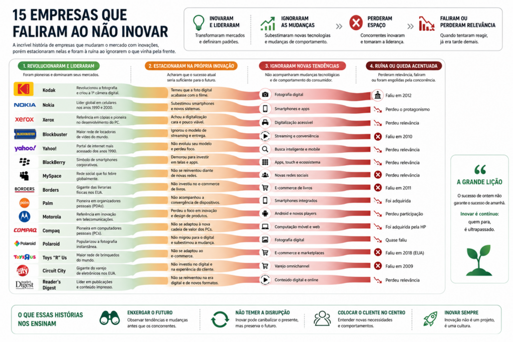 Infográfico da matéria evegreen de 15 empresas que faliram ao não inovar