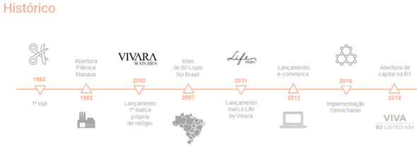 Vivara (VIVA3)
