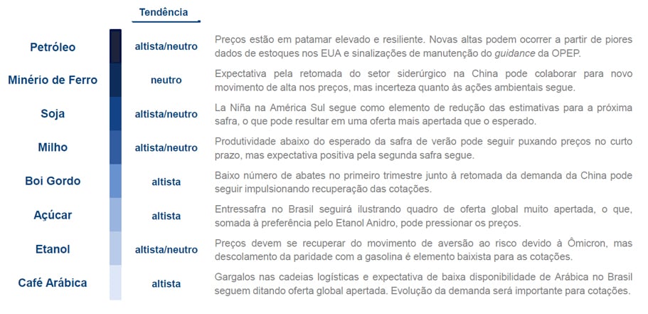 commodities