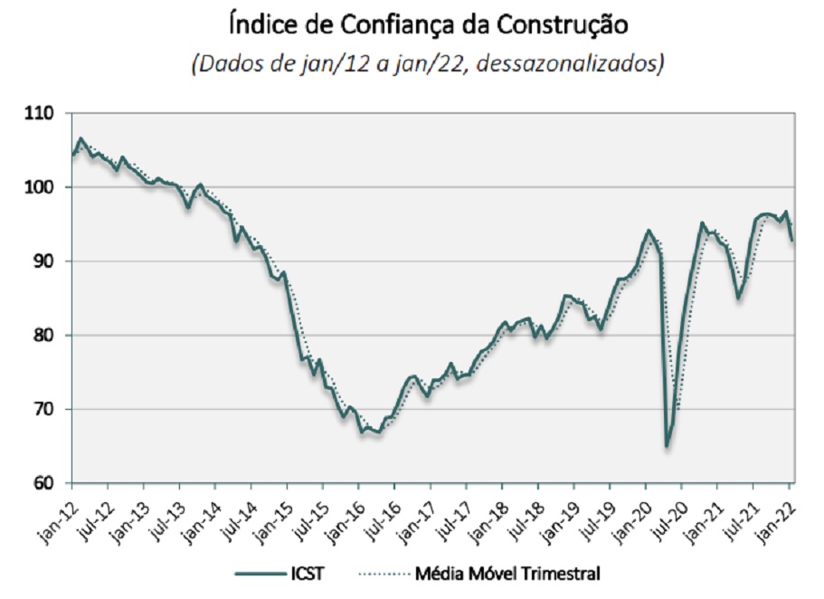 confiança da construção