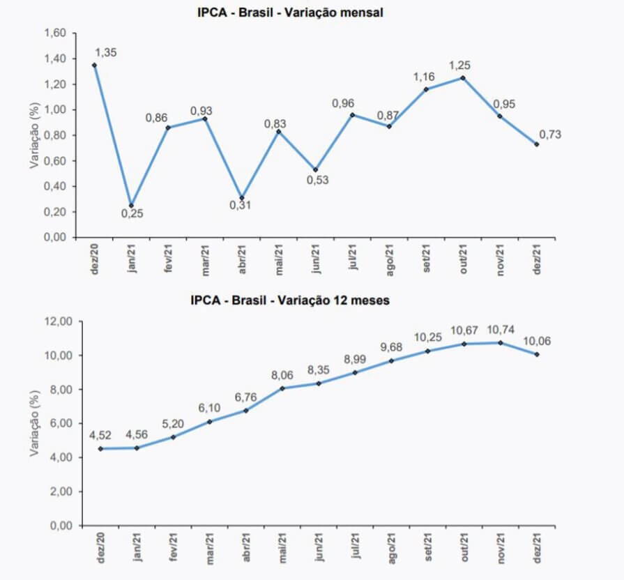 IPCA