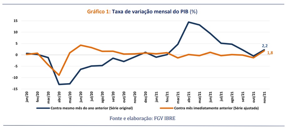 Monitor do PIB