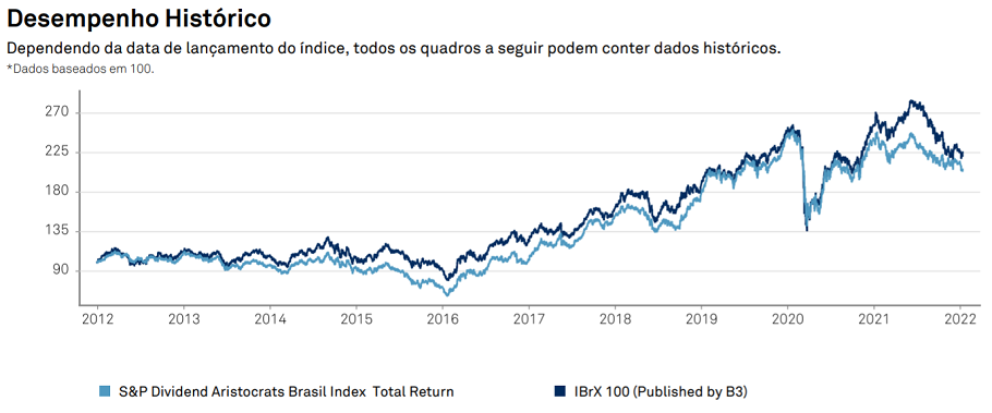 S&P Dividendos Brasil