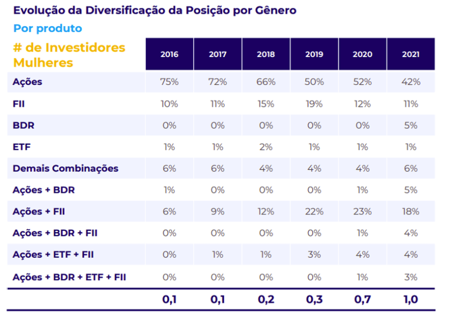 gênero e diversificação