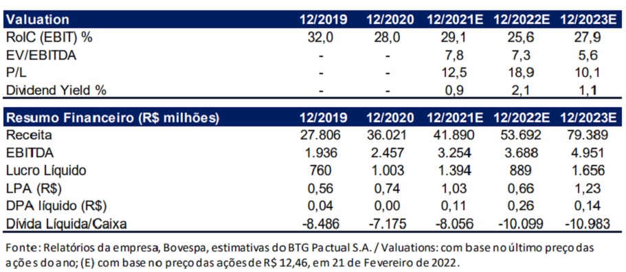 Assaí; ASAI3; BTG
