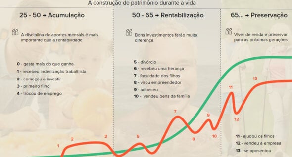 Como deve ser a construção de patrimônio ao longo da vida