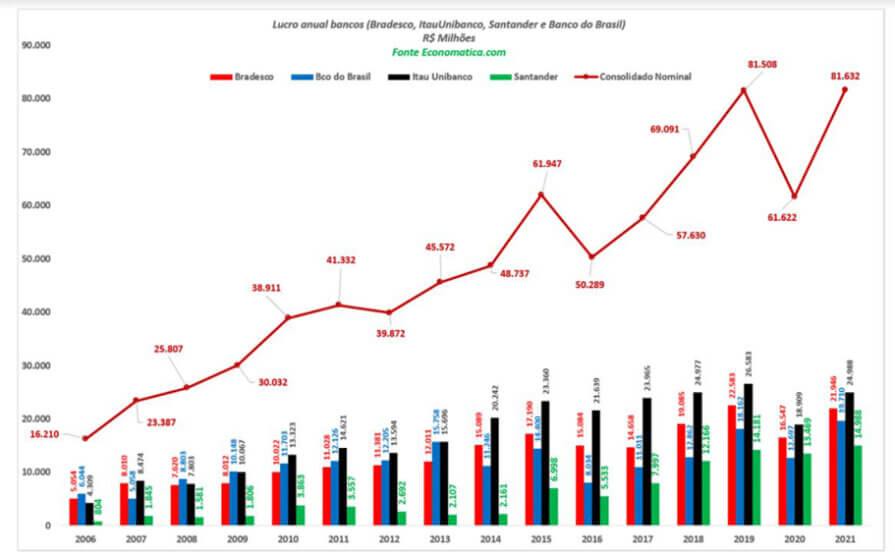 lucros bancos