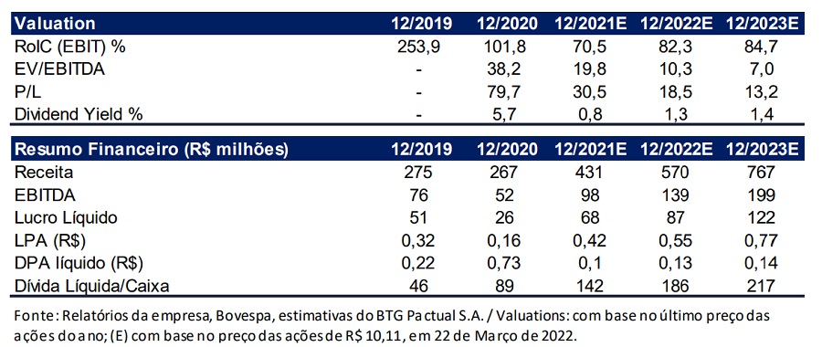 Imagem mostra resultado das ações TFCO4 de acordo com o banco BTG Pactual (BPAC11). O banco recomenda a compra das ações.