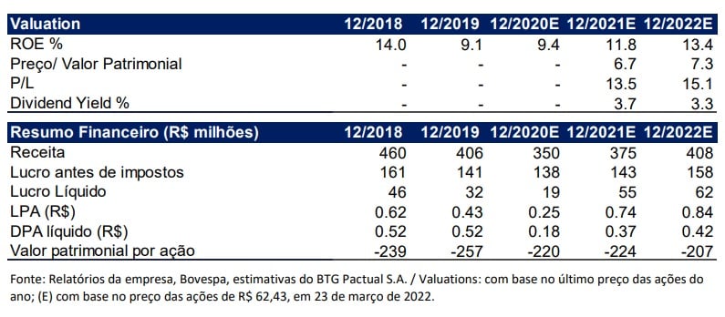 Imagem da análise de dados do balanço da Wilsown Sons (PORT3). O BTG Pactual (PAC11) recomenda a compra de ações da empresa