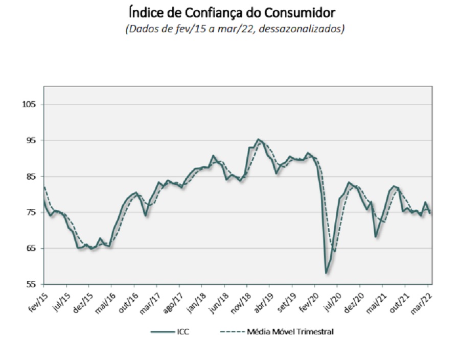 Gráfico mostra queda do Índice de confiança do consumidor da FGV em março