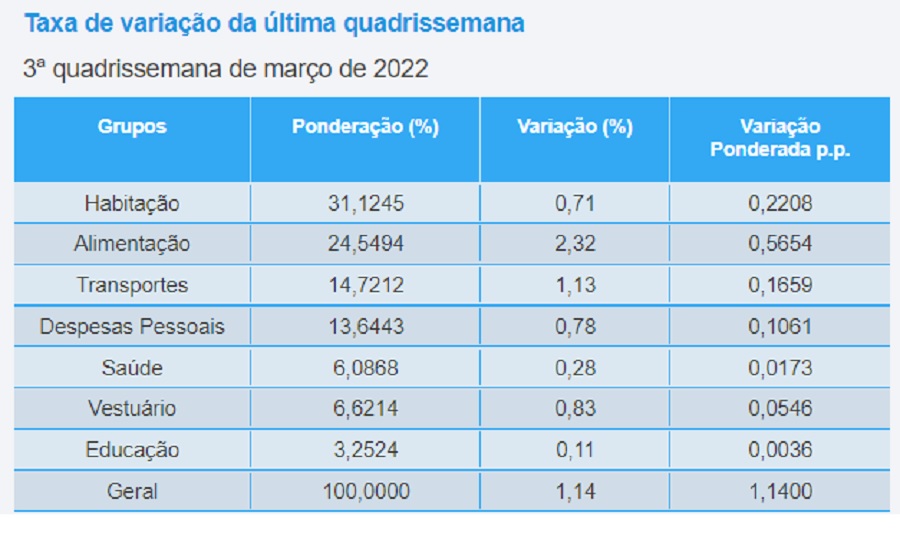 Tabla mostra índices que formam o IPC-Fipe, que teve aumento para 1,14% na 3ª quadrissemana de março