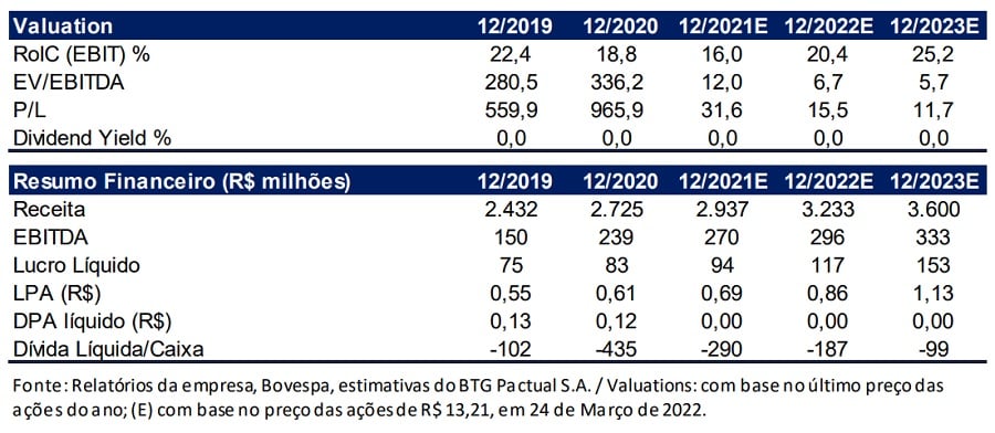 Resultados do grupo Dimed Panvel (PNVL3) em 2021 analisados pelo BTC Pactual (BPAC11)