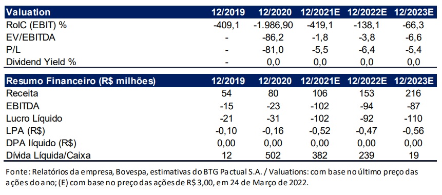 Resultados da análise da Enjoei. O BTG Pactual (BPAC11) recomenda a compra das ações da Enjoei (ENJU3) com preço-alvo de R$ 7. 