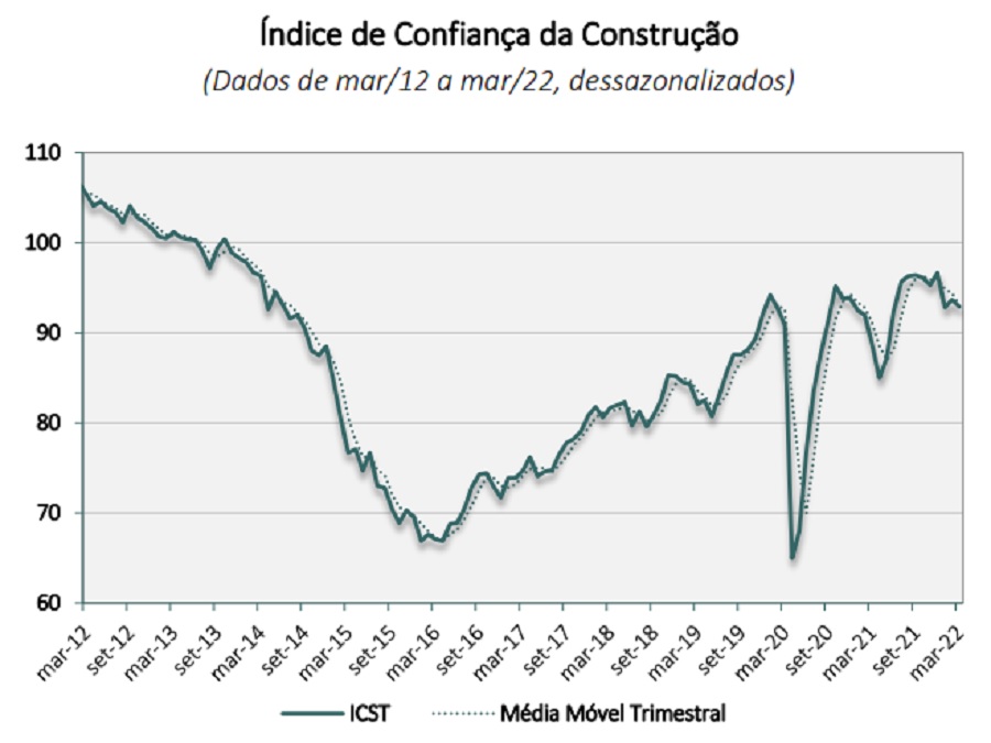 Gráfico mostra tendência do Índice de Confiança da Construção Civil (ICST)