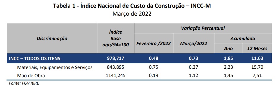 Resumo do INCC-M, que registrou alta em março