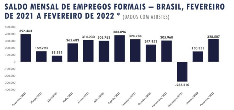 Dados do Caged apontal saldo de mais de 300 empregos formais em fevereiro