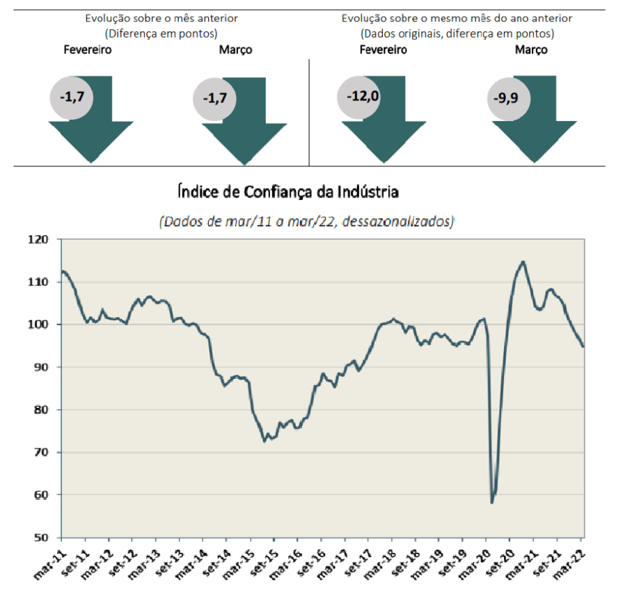 Gráfico mostra Índice de Confiança da Indústria (ICI), que teve queda em março de 2022