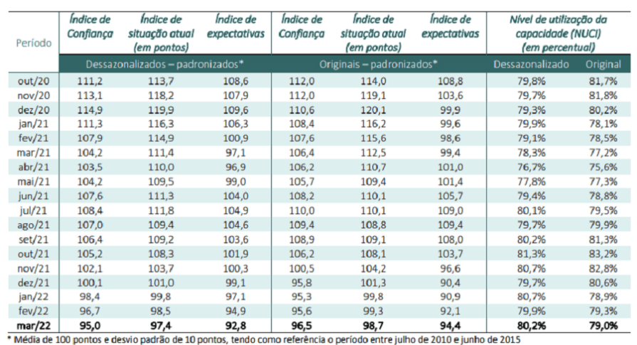 Tabela mostra Índice de Confiança da Indústria (ICI), que teve queda em março de 2022