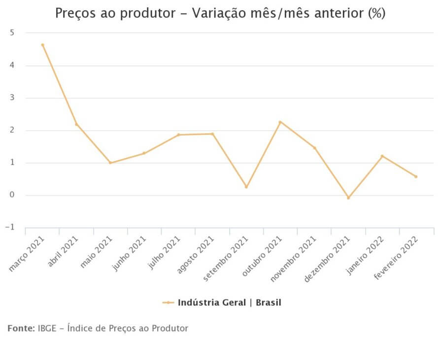 Tabela registra variação de preços do IPP, que teve alta de 0,56%