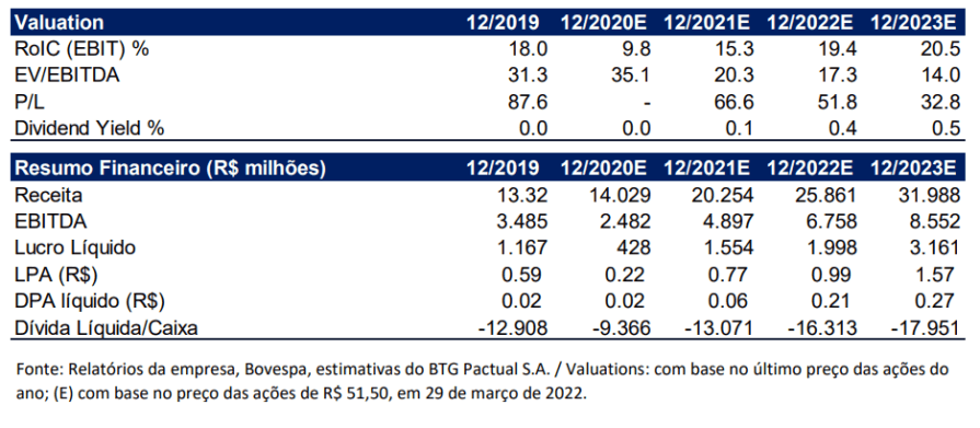 Tabela mostra resultados da Rede D'or (RDOR3) . O BTG Pactual (BPAC11) recomenda a compra de ações da Rede D’Or (RDOR3) a preço-alvo de R$ 60, após análise dos resultados do quarto trimestre de 2021