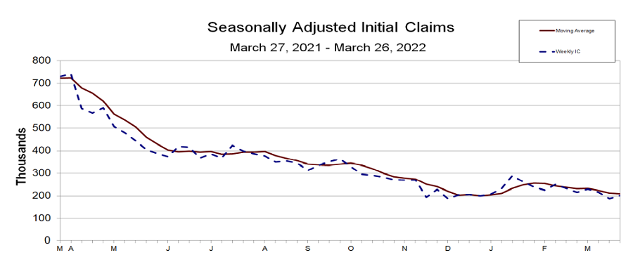 Gráfico mostra queda de pedidos de seguro-desemprego nos EUA desde março de 2021 (cerca de 700 mil por mês) até hoje (média de 200 mil por mês)