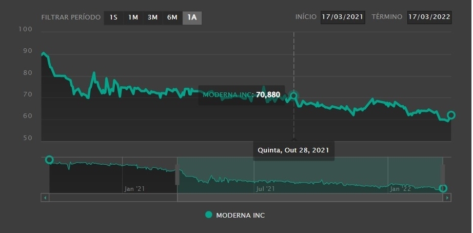 Gráfico mostra o avanço das ações da companhia
