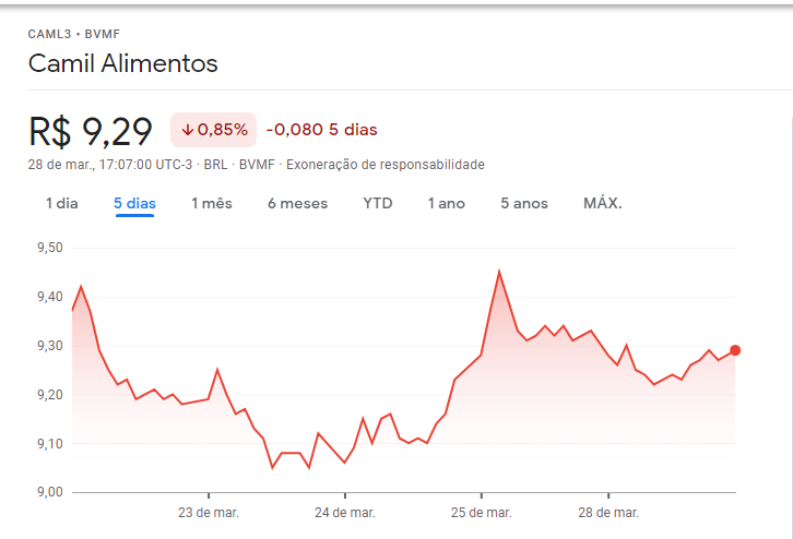 Ações da Camil