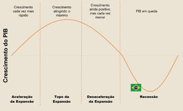 ciclo Brasil