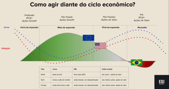 infográfico sobre ciclos econômicos e melhores investimentos