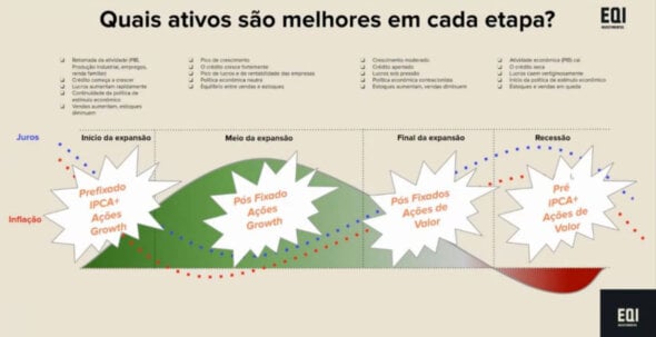 infográfico com melhores investimentos para cada fase do ciclo econômico