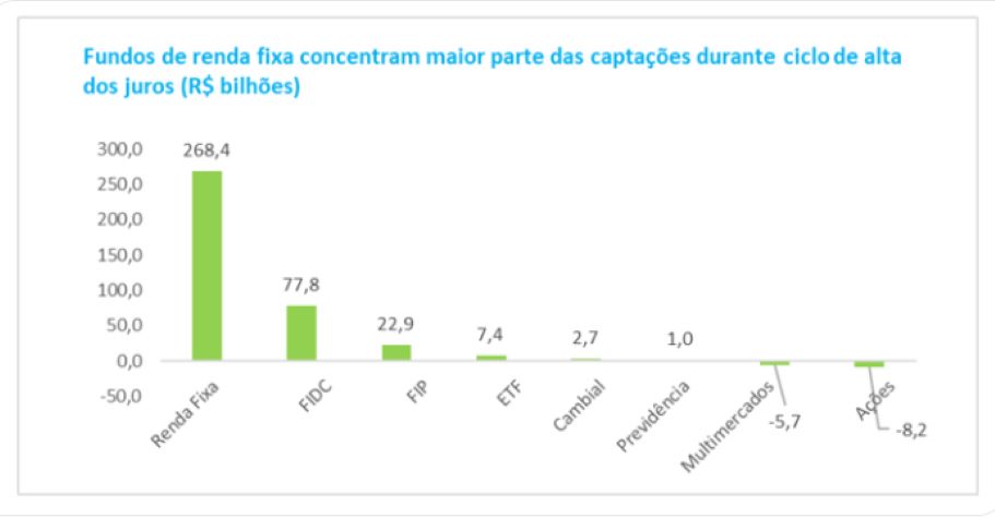 Investimentos em renda lideram em período de alta das taxa de juros