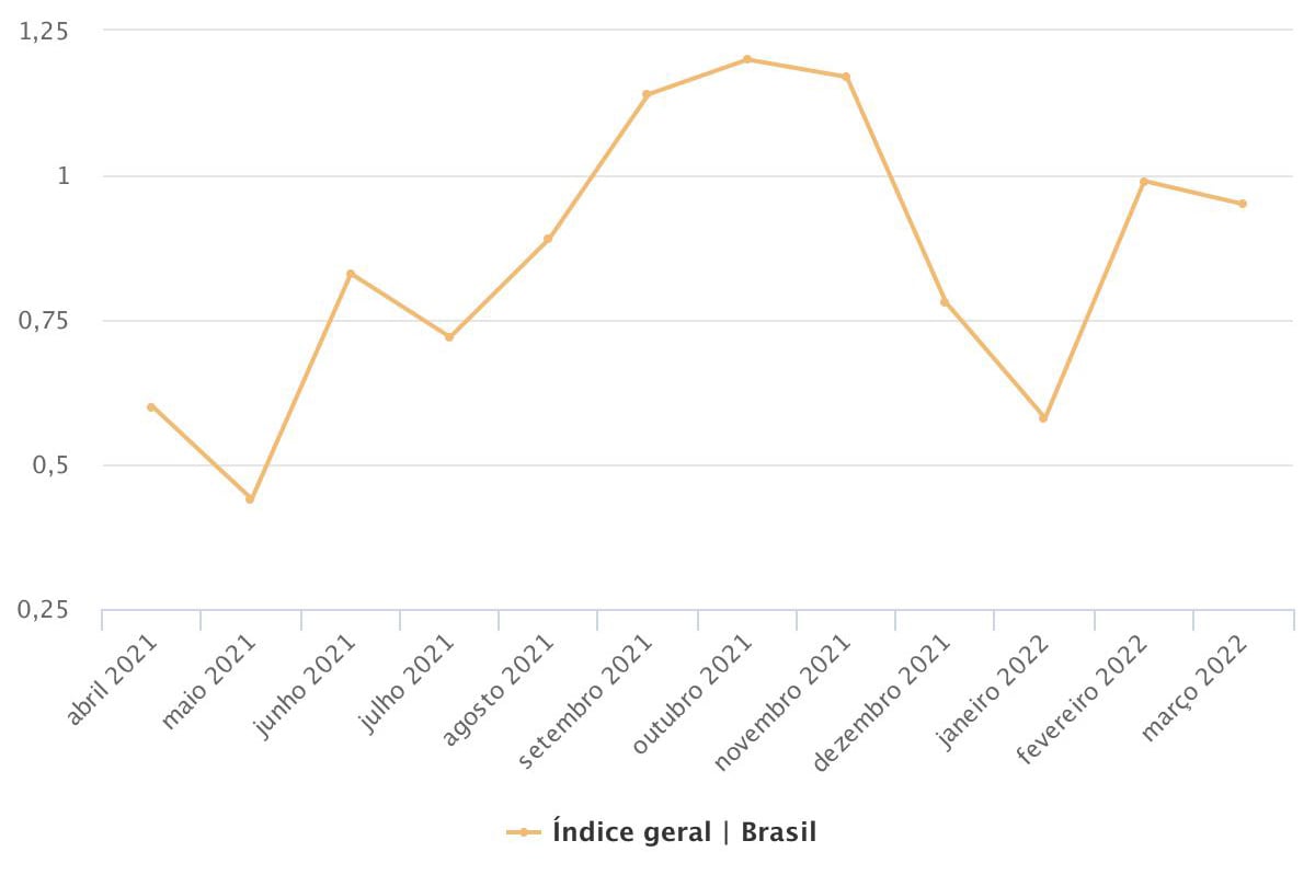 Gráfico de variação do IPCA-15