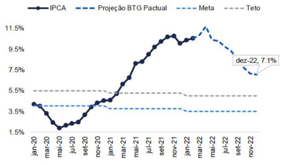 gráfico com projeção da Selic pelo BTG