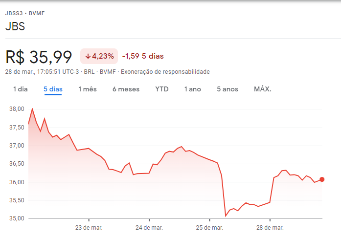Ações da JBS
