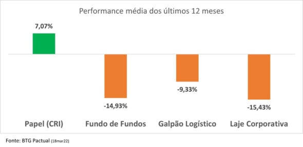 gráfico com performances dos fundos imobiliários