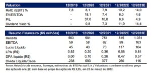 Tabela do BTG com dados operacionais da Melnick (MELK3)