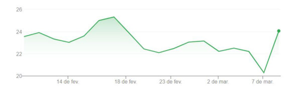 Natura ações 1 mês