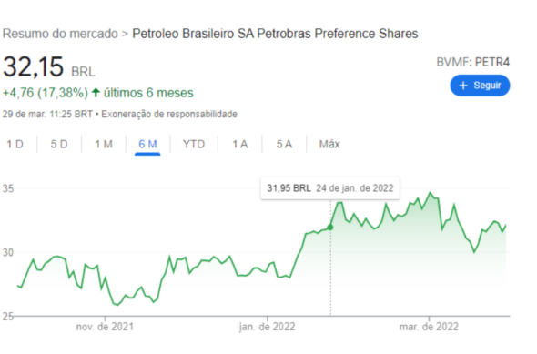 Gráfico semestral de valorização das ações da Petrobras (PETR4)