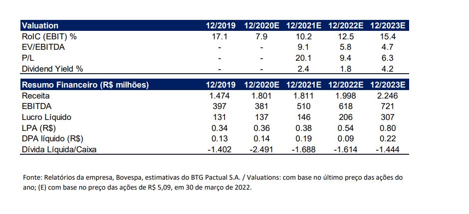 BPAC11 recomenda compra de ações do CSED3