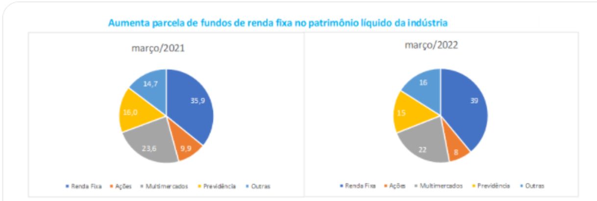 Investimentos em renda lideram em período de alta das taxa de juros