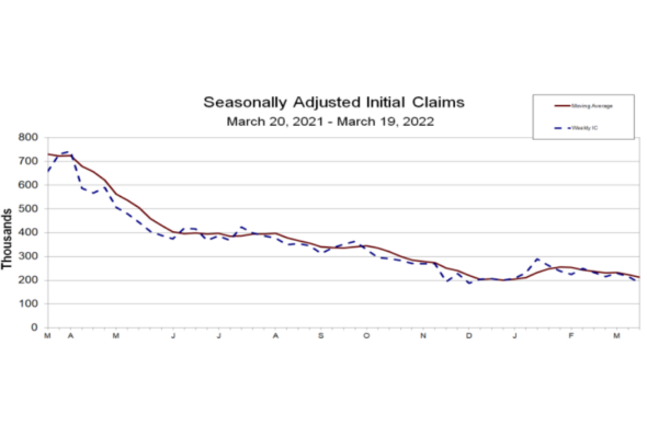 Gráfico mostra a evolução dos pedidos do seguro-desempregos dos EUA.