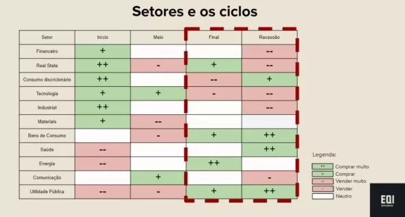 ciclos e setores