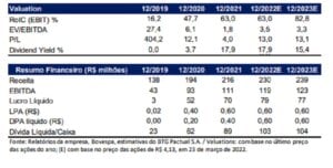 tabela do BTG com resultados da Lopes
